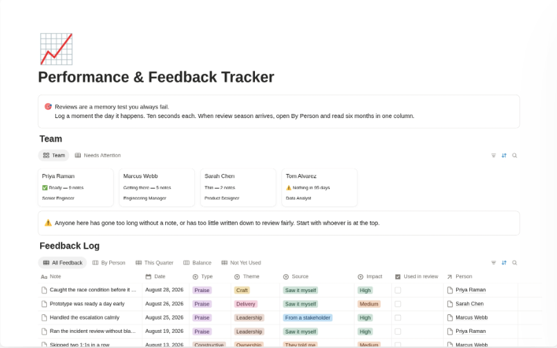 Performance and Feedback Tracker showing team cards and a feedback log