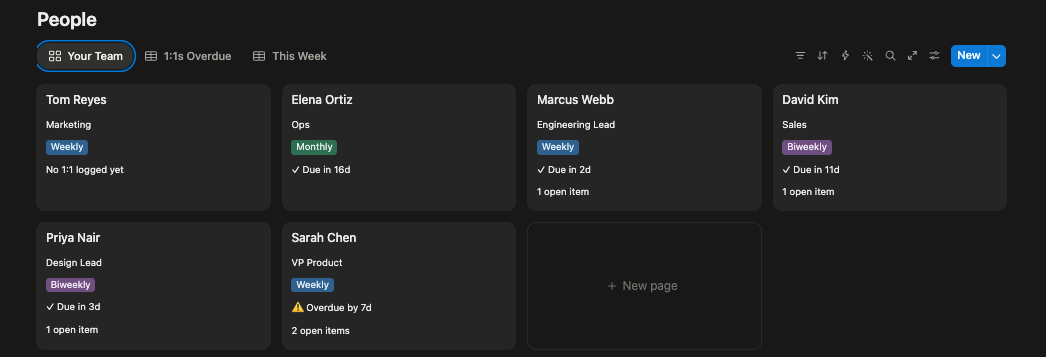 1:1 Meeting Tracker team gallery, each direct report's card showing whether their 1:1 is overdue or due soon and how many items are still open