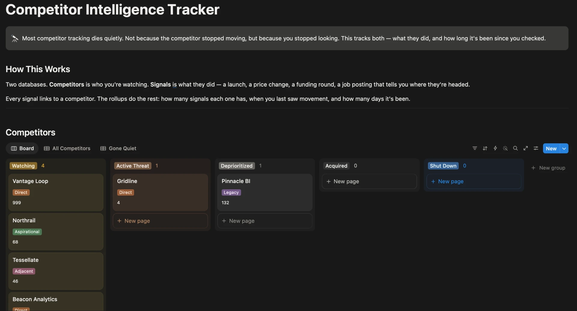 Competitor Intelligence Tracker board showing competitors grouped by status, each with its Days Quiet count